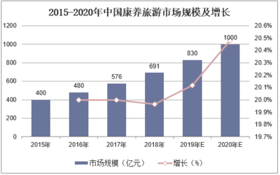 2019-2025年中国康养旅游行业市场前景预测及投资战略研究报告